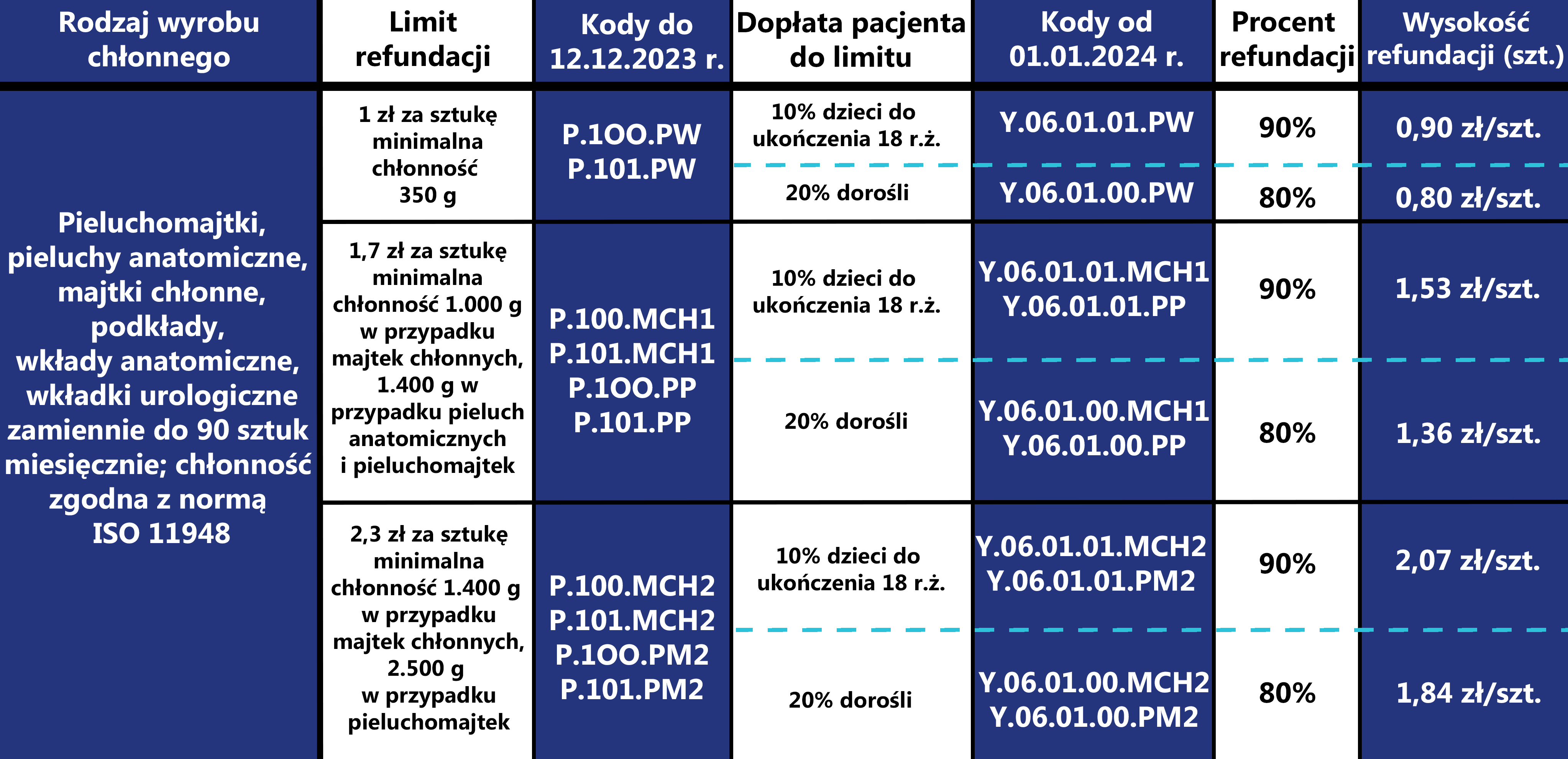 refundacja n32 w32 pieluchomajtki