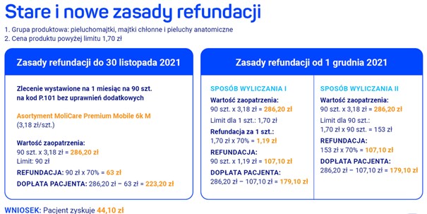 refundacja na pieluchomajtkirealizacja wniosku na pieluchomajtki