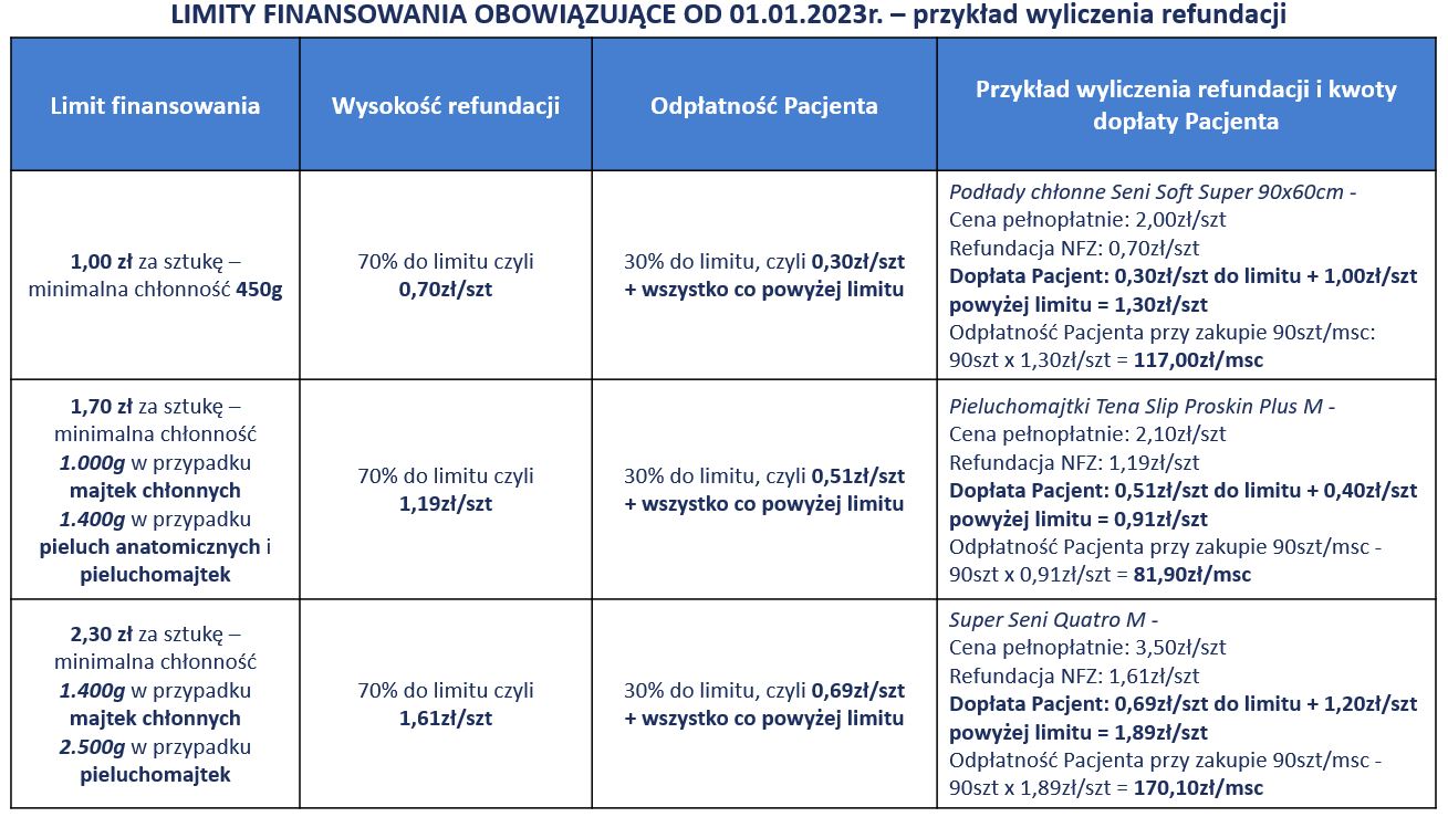 pieluchomajtki limit nfz obliczanie