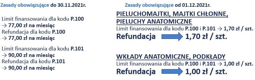 pieluchomajtki uprawnienie 47 dn dopłata nfz