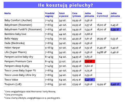 najtansze pieluchy pampers